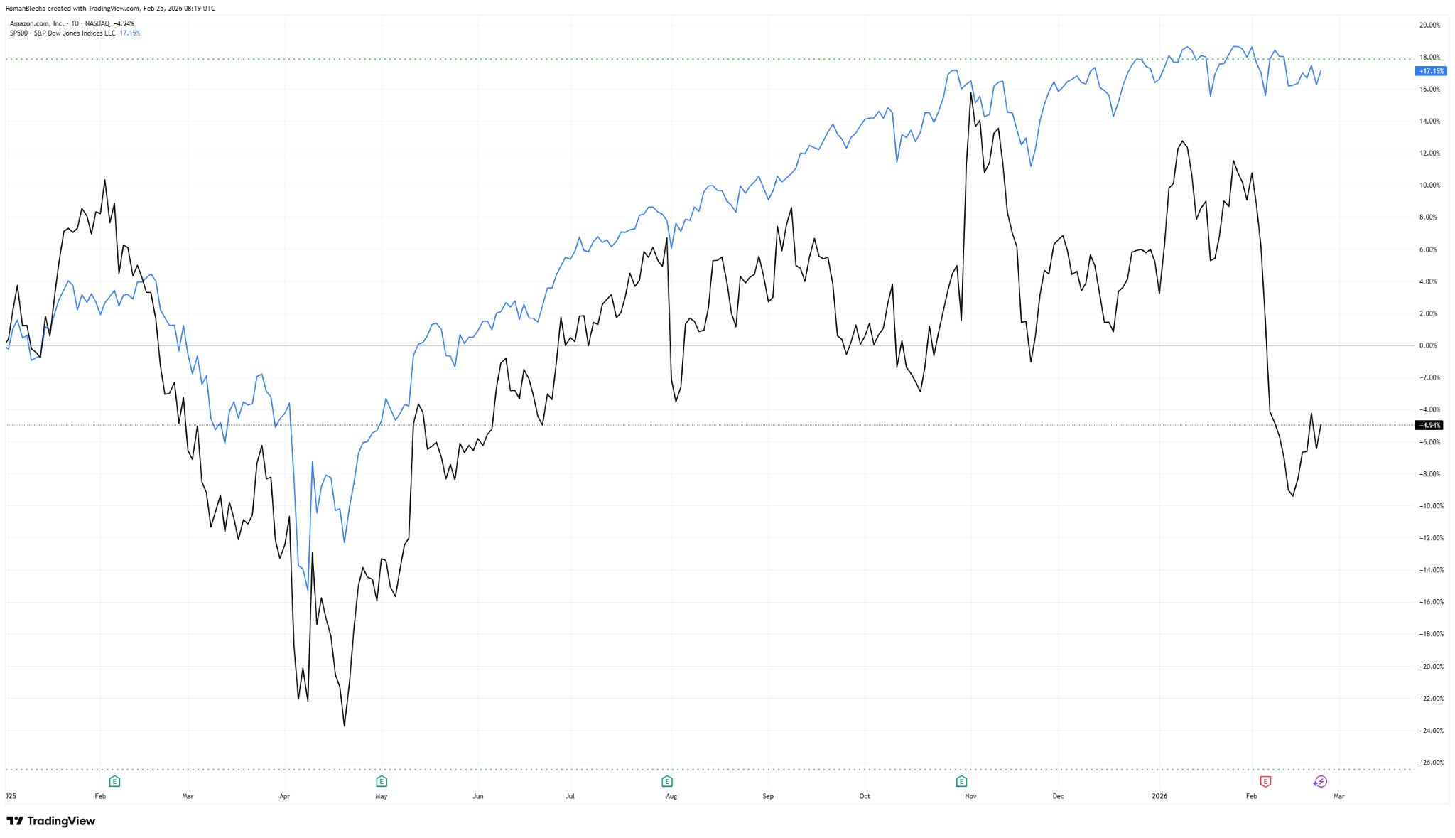 Výkon YTD akcií Amazonu (černá) vs. index S&P 500 (modrá). Zdroj: TradingView