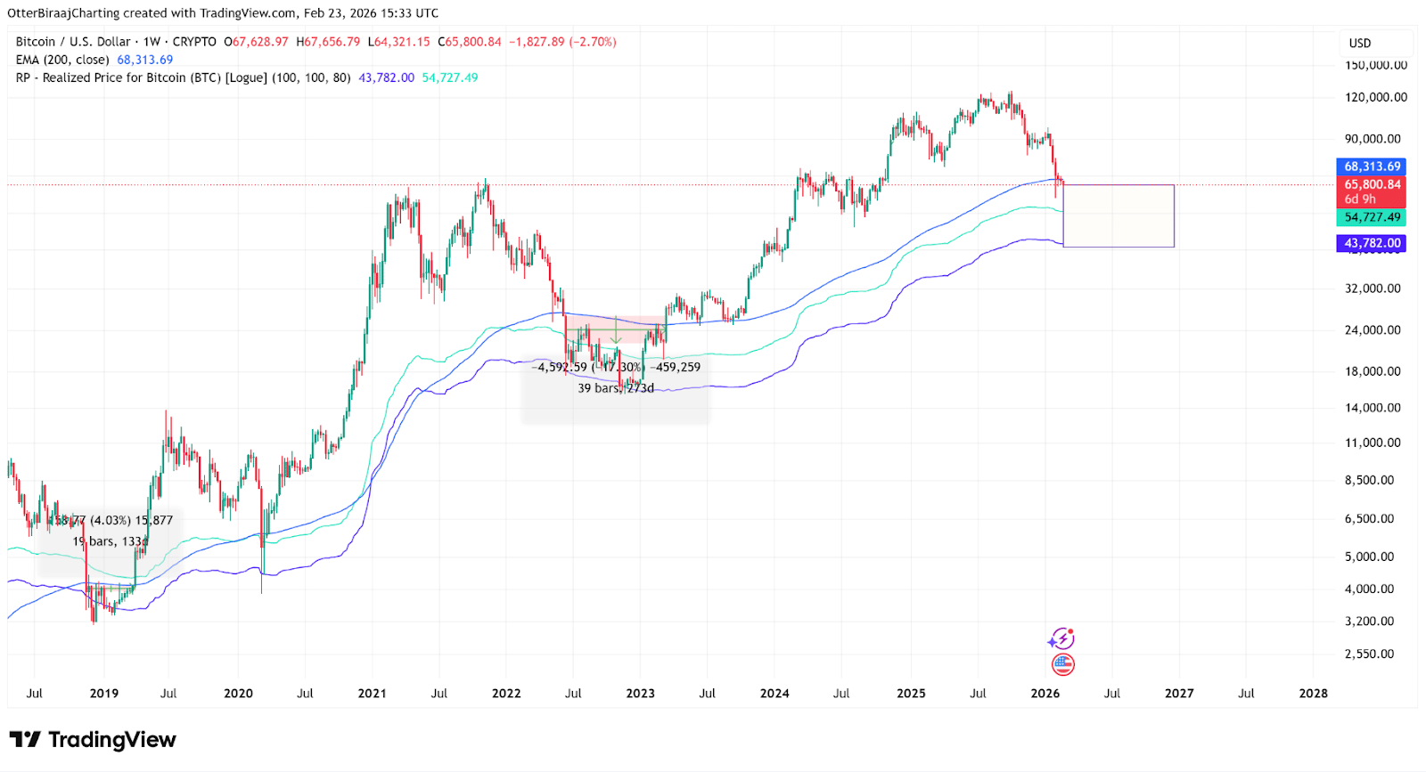 Týdenní EMA bitcoinu a pásma realized price. Zdroj: TradingView.