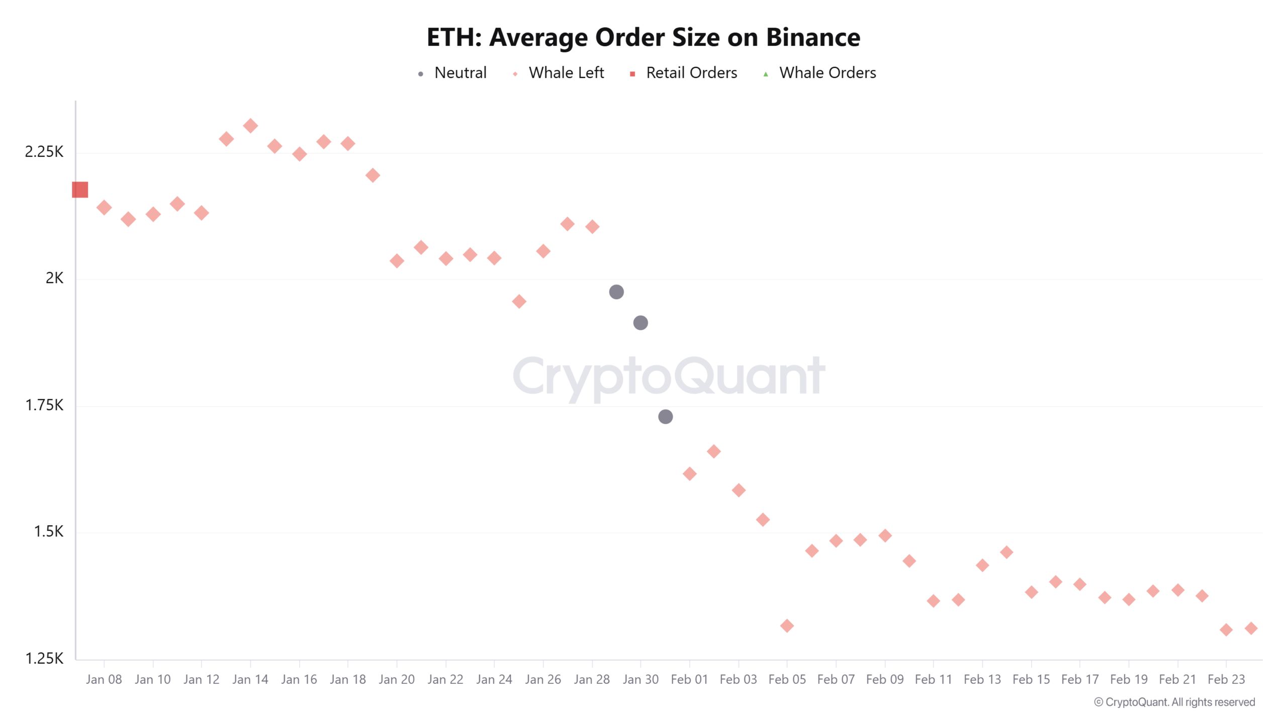 Průměrná velikost příkazu ETH na Binance. Zdroj: CryptoQuant