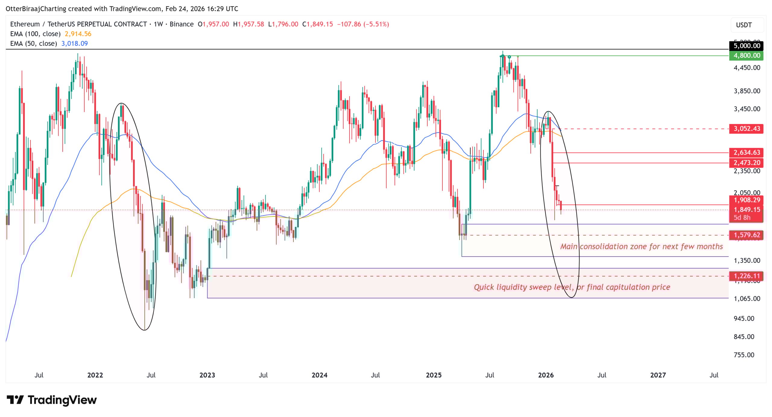Technická analýza etherea. Zdroj: tradingview.com