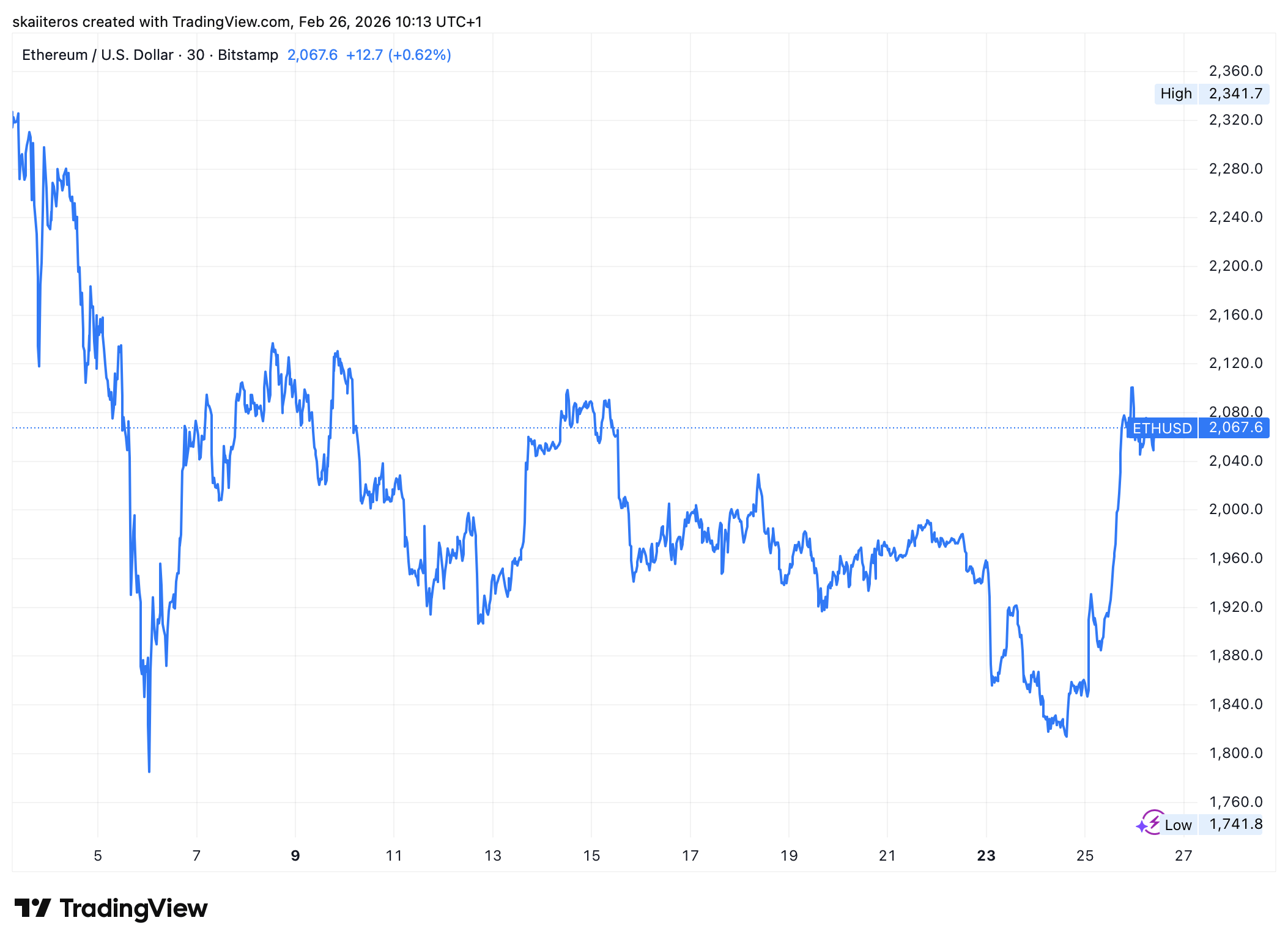 Ethereum si od začátku připsalo přes 10 %. Zdroj: tradingview.com