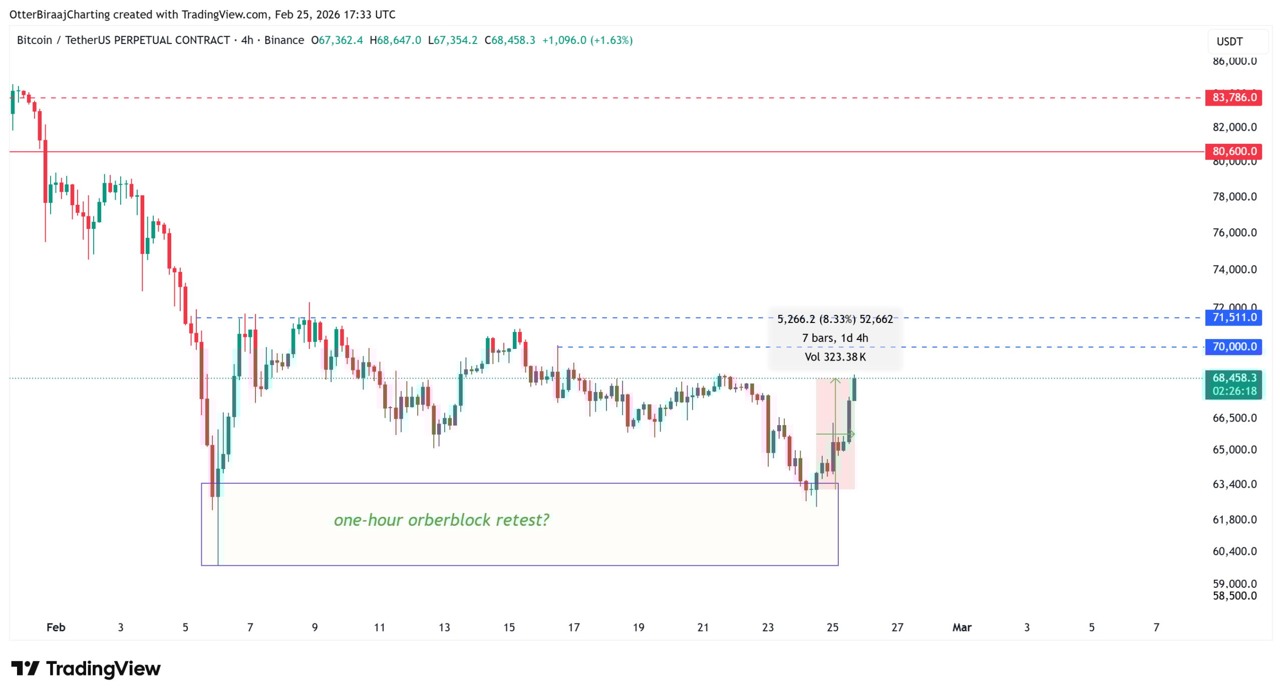 Cena bitcoinu za jediný den výrazně posílila. Zdroj: tradingview.com