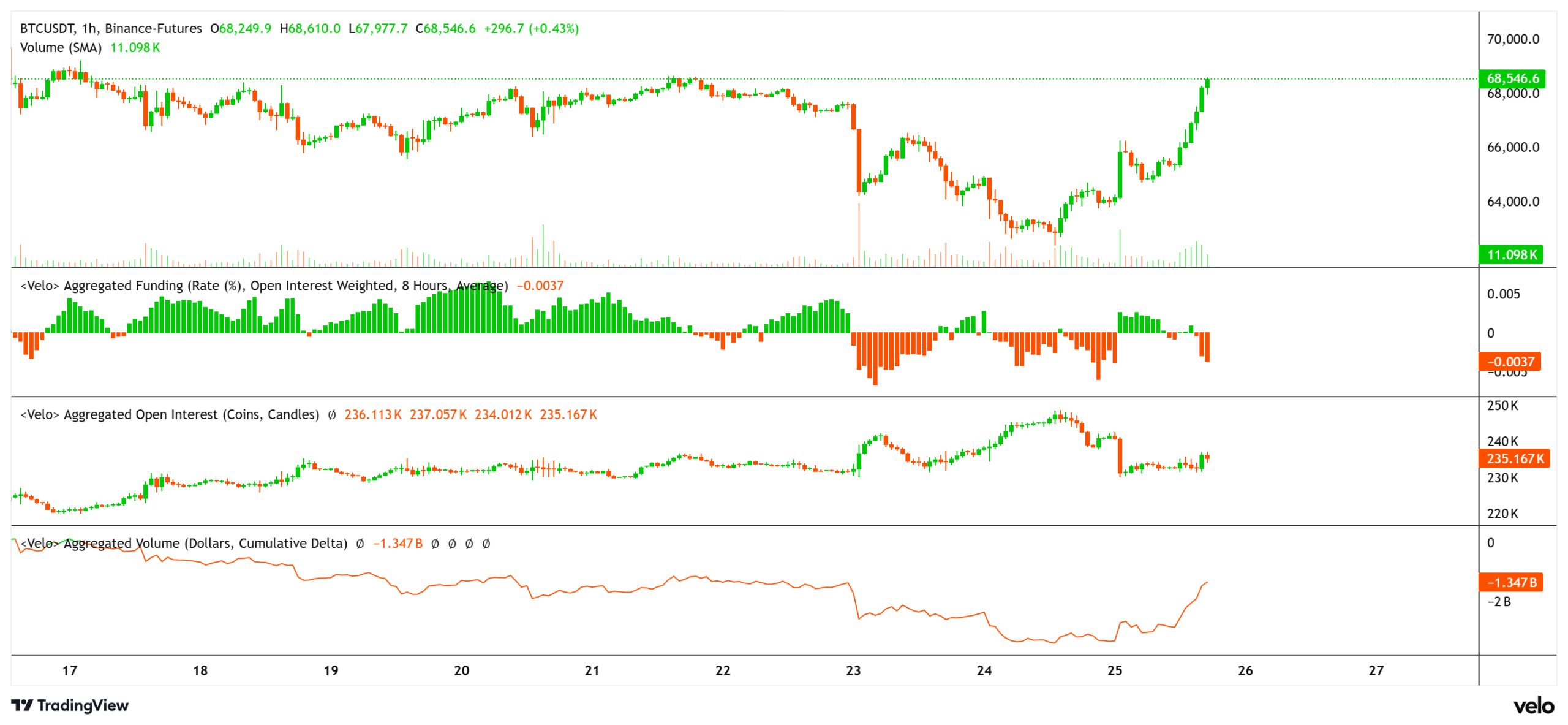 Agregovaná míra financování, otevřený zájem a objem obchodů. Zdroj: Velo.chart