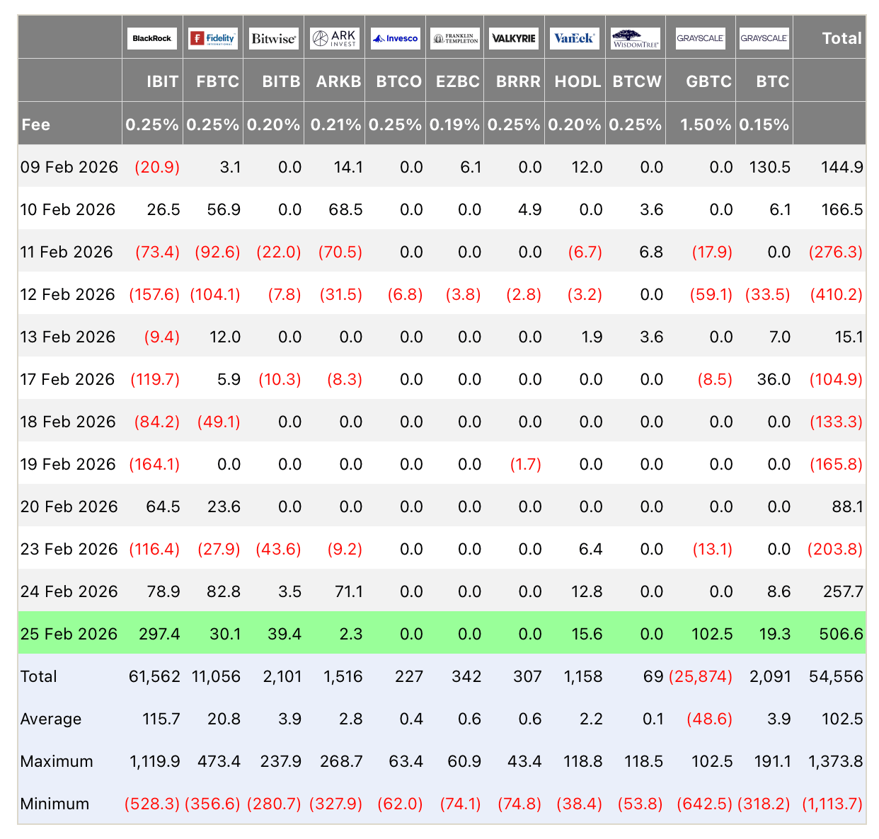 ETF na bitcoin se začínají znovu probouzet. Zdroj: farside.co.uk