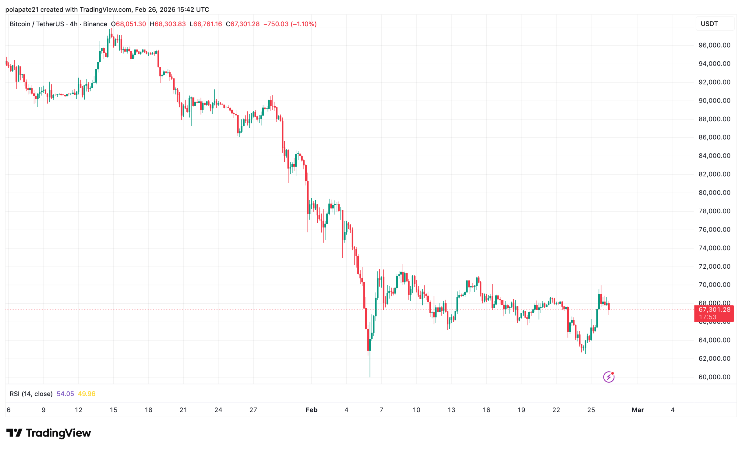 Výrazné oslabení ceny bitcoinu v posledních měsících. Zdroj: TradingView