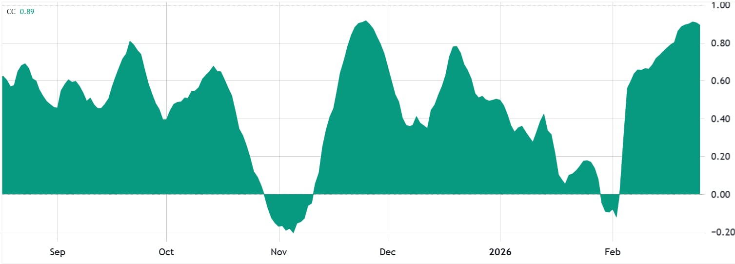 Korelace bitcoinu za 30 dní vůči indexu Nasdaq 100