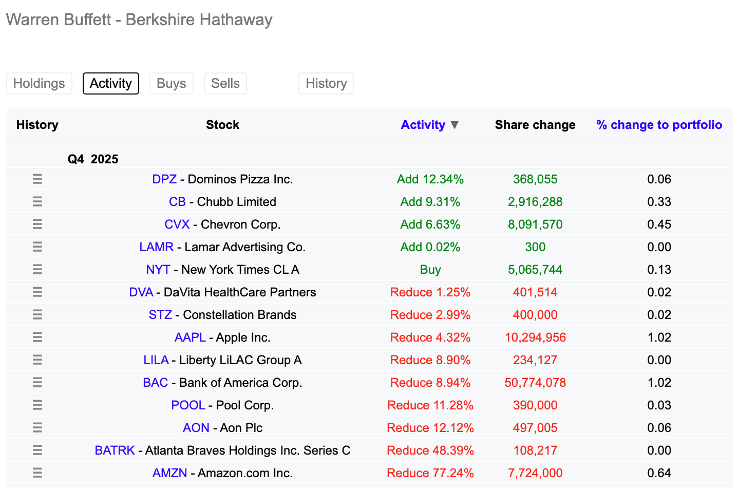 Co má ve svém portfoliu Berkshire Hathaway? 