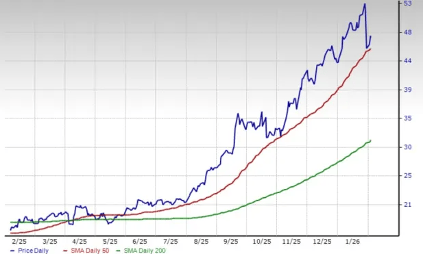 Cena akcií Barrick Mining se drží bezpečně nad dlouhodobými klouzavými průměry (SMA 50/200). Zdroj: Zacks Investment Research