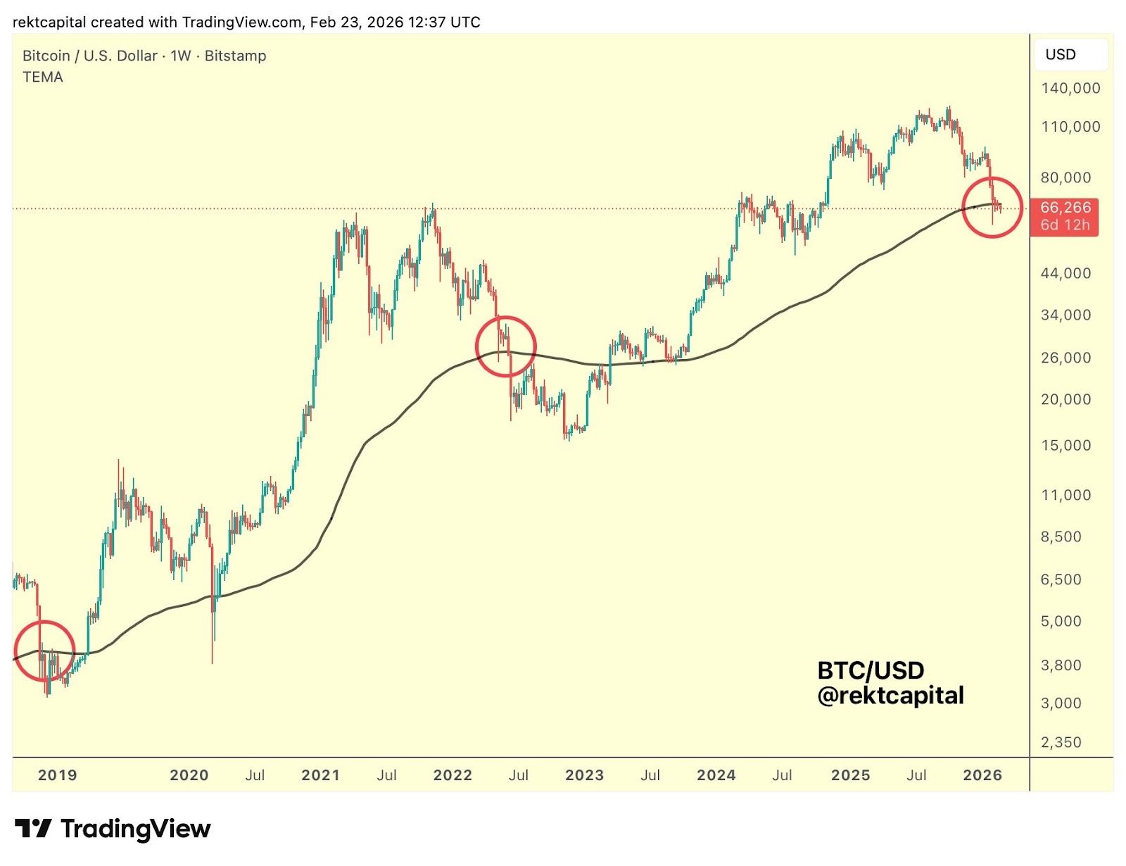 Bitcoin ztrácí 200týdenní exponenciální klouzavý průměr. Zdroj: Rekt Capital / X