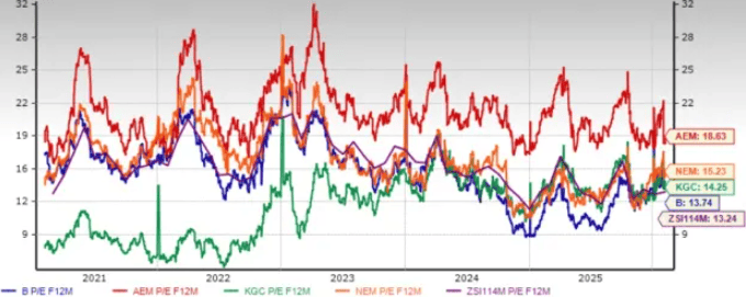 Srovnání P/E poměrů ukazuje, že Barrick (13,74) je aktuálně levnější než Newmont nebo Agnico Eagle. Zdroj: Zacks Investment Research