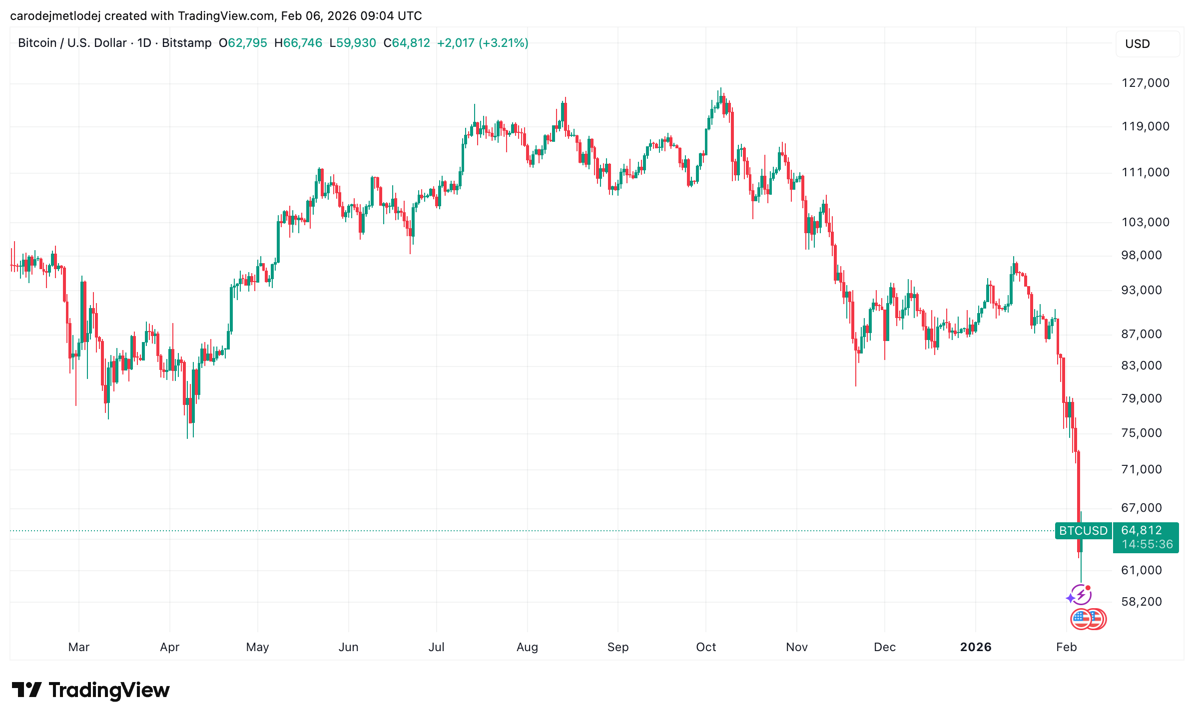 Graf ceny Bitcoinu za poslední měsíc.
