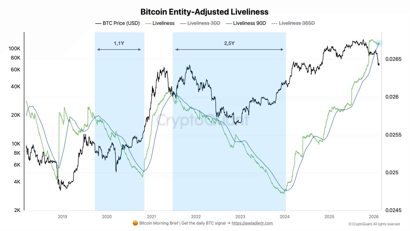 Korelace ceny BTC a metriky Liveliness: Průnik pod klouzavé průměry indikuje start akumulačního cyklu podobného letům 2020 a 2022. Zdroj: Axel Adler Jr. / X