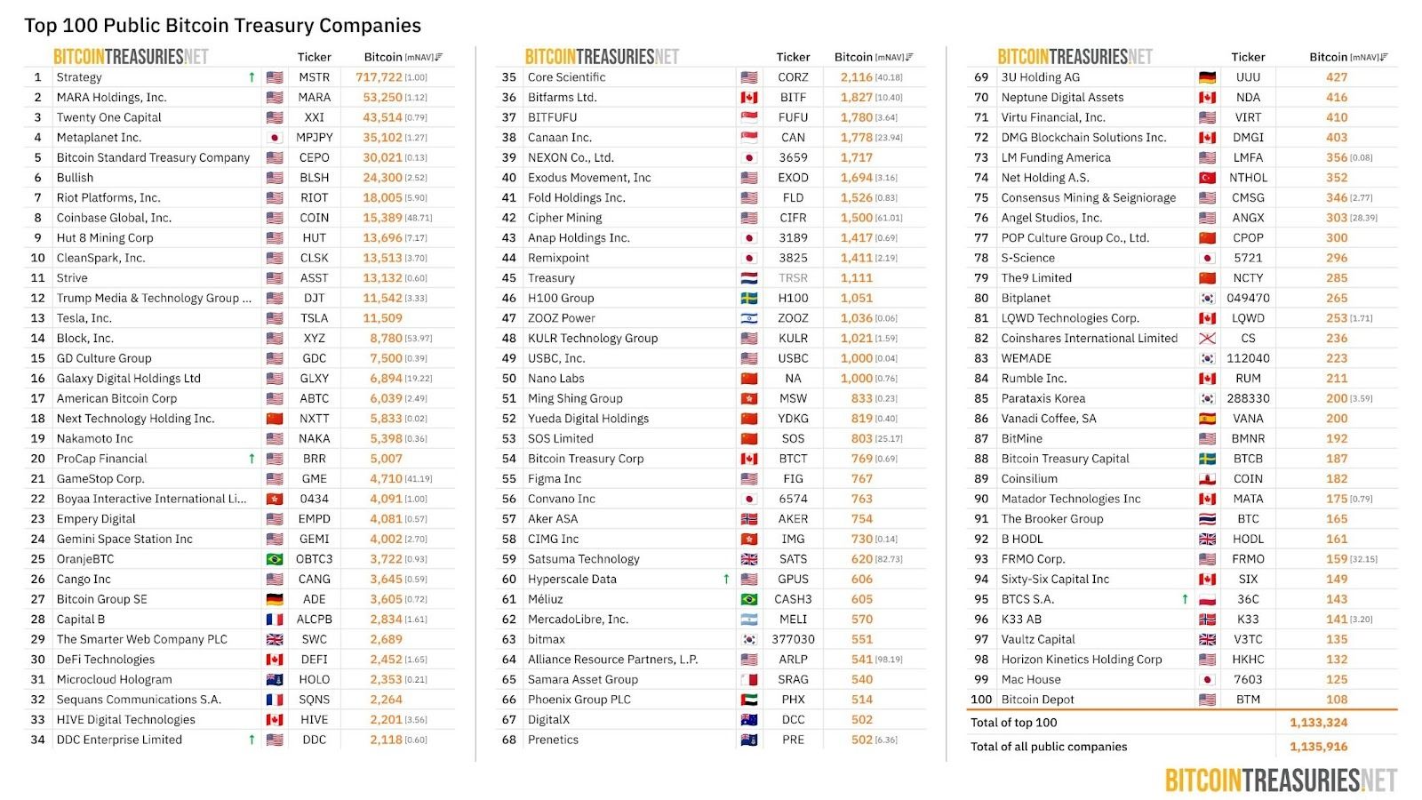 Největší veřejně obchodované společnosti držící bitcoin ve svých rezervách. Zdroj: Bitcoin Treasuries