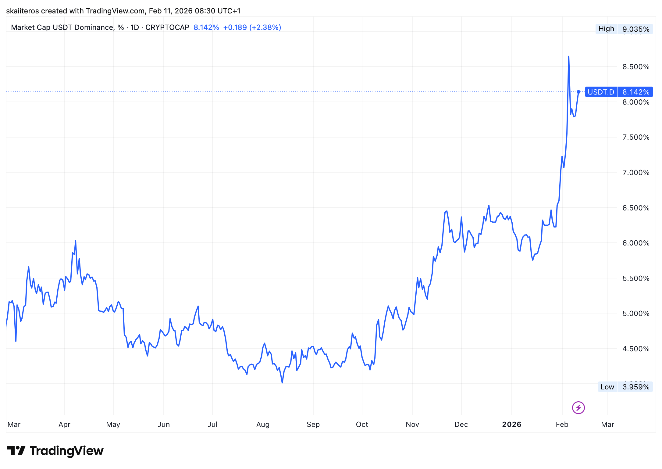Podíl USDT na celkové trží kapitalizaci kryptoměn se za poslední rok více než dvojnásobil. Zdroj: tradingview.com
