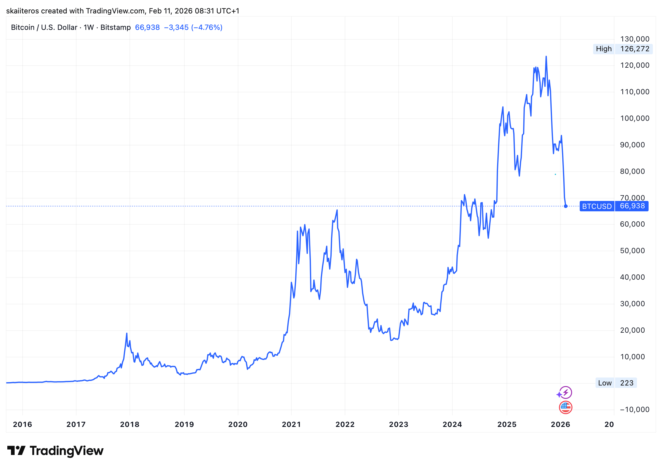 Cena bitcoinu od roku 2016. Zdroj: tradingview.com