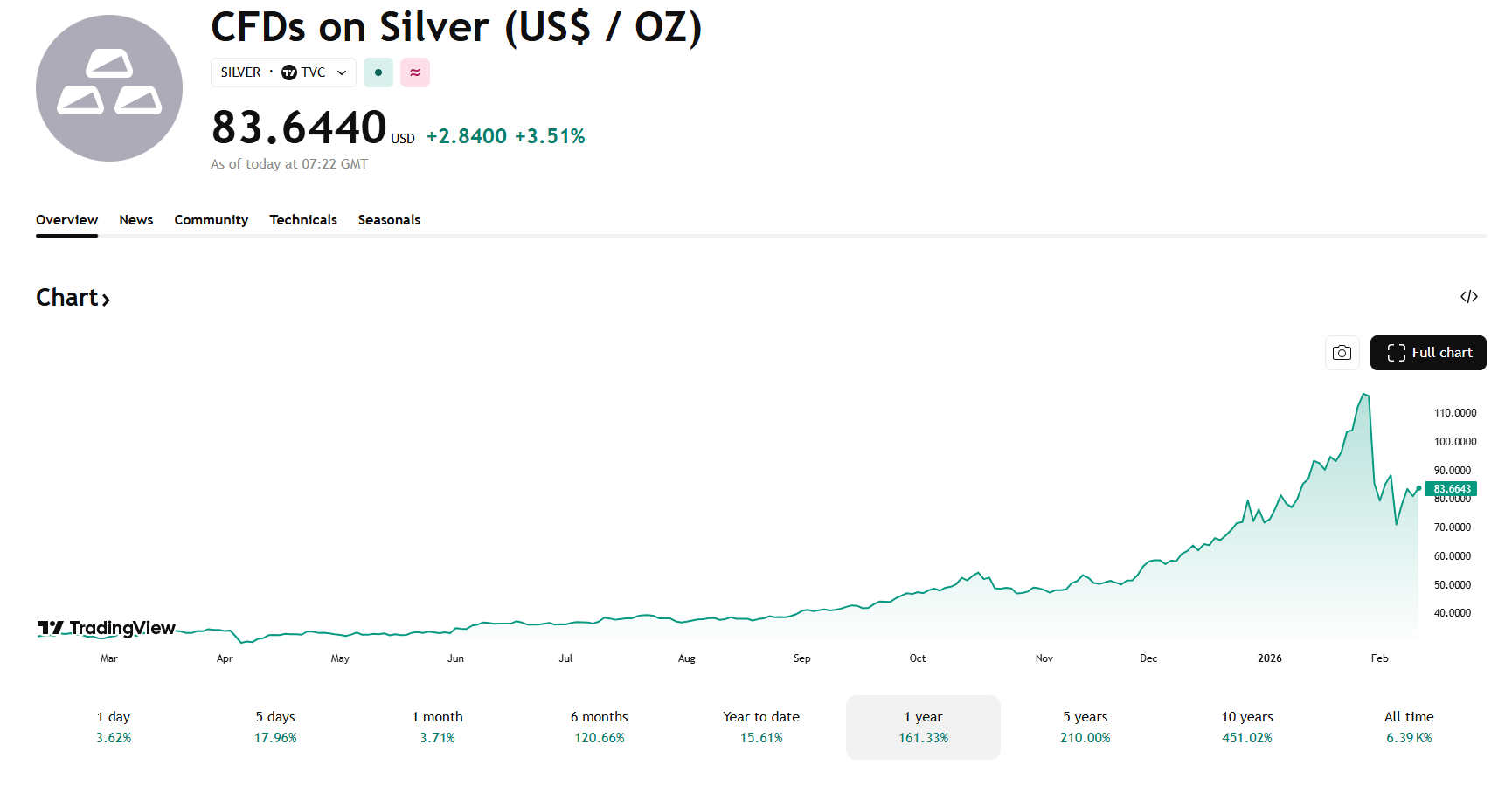 Cena stříbra za poslední rok vystřelila o více než 160 %. Zdroj: TradingView