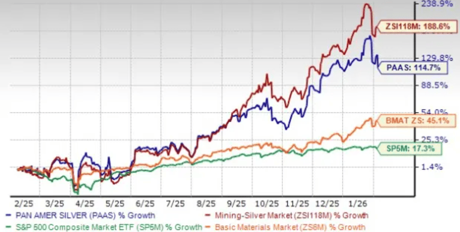 PAAS dominuje nad indexem S&P 500 a sektorem základních materiálů, ačkoliv za průměrem stříbrných těžařů mírně zaostává. Zdroj: Zacks Investment Research
