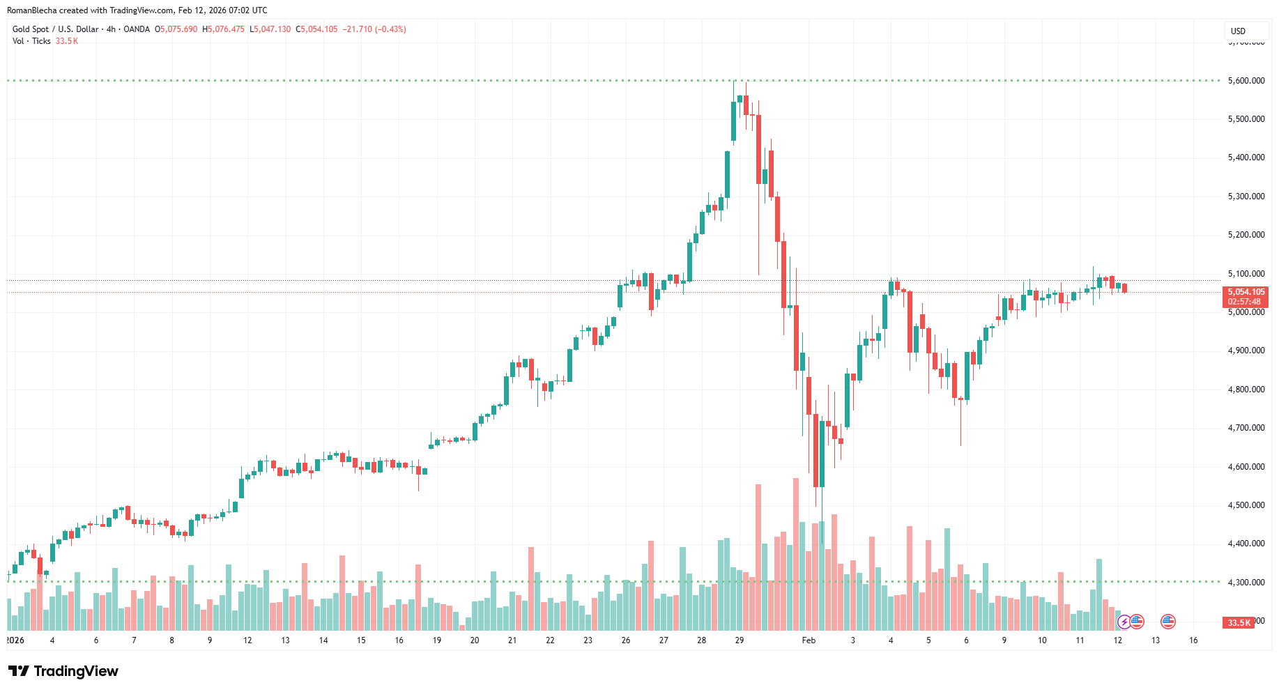 Zlato se po prudkém výplachu stabilizuje kolem 5 000 dolarů. Zdroj: TradingView