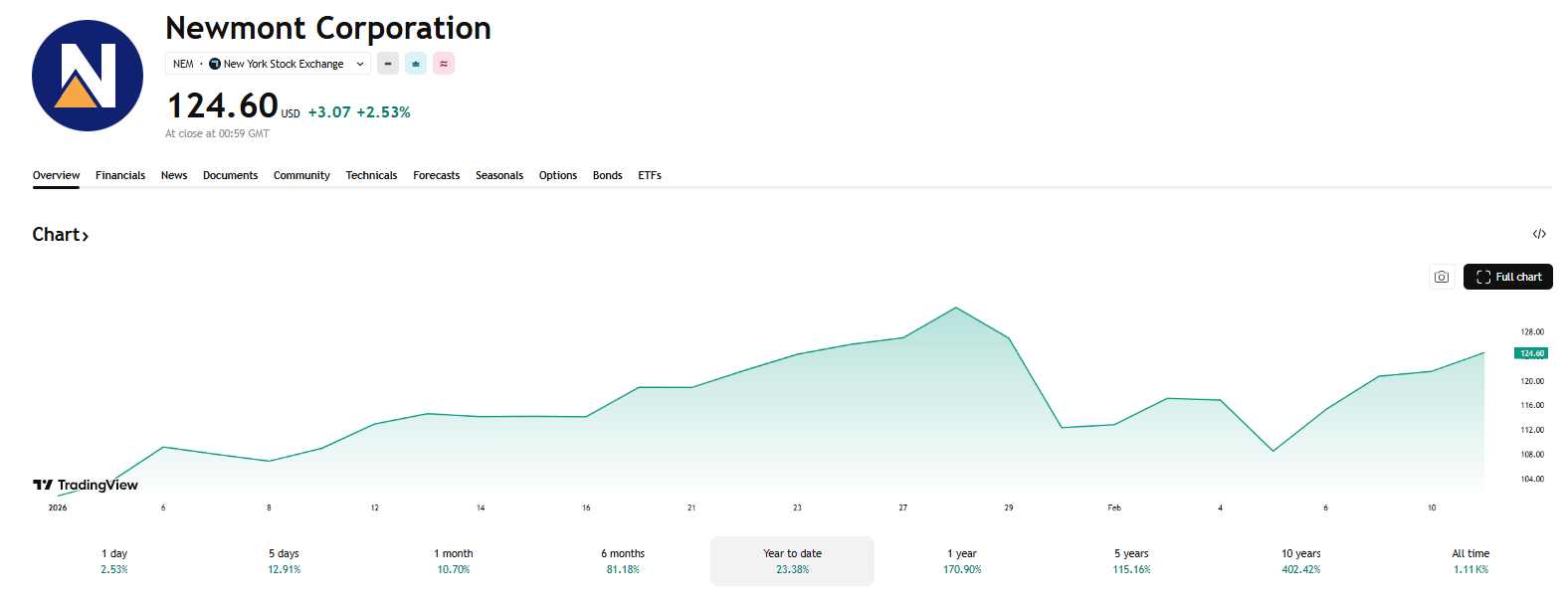 Newmont Corp.: akcie +170 % za rok, dividendový výnos kolem 0,82 % a tržní kapitalizace přes 126 miliard dolarů. zdroj: TradingView