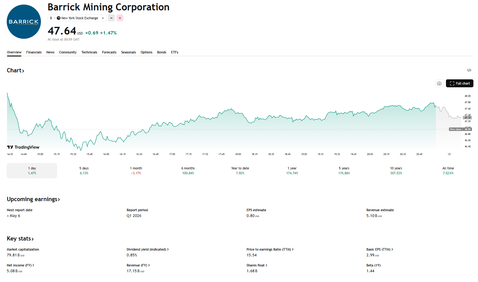 Barrick Mining: akcie +174 % za rok, dividendový výnos kolem 0,85 % a tržní kapitalizace přes 80 miliard dolarů. zdroj: TradingView