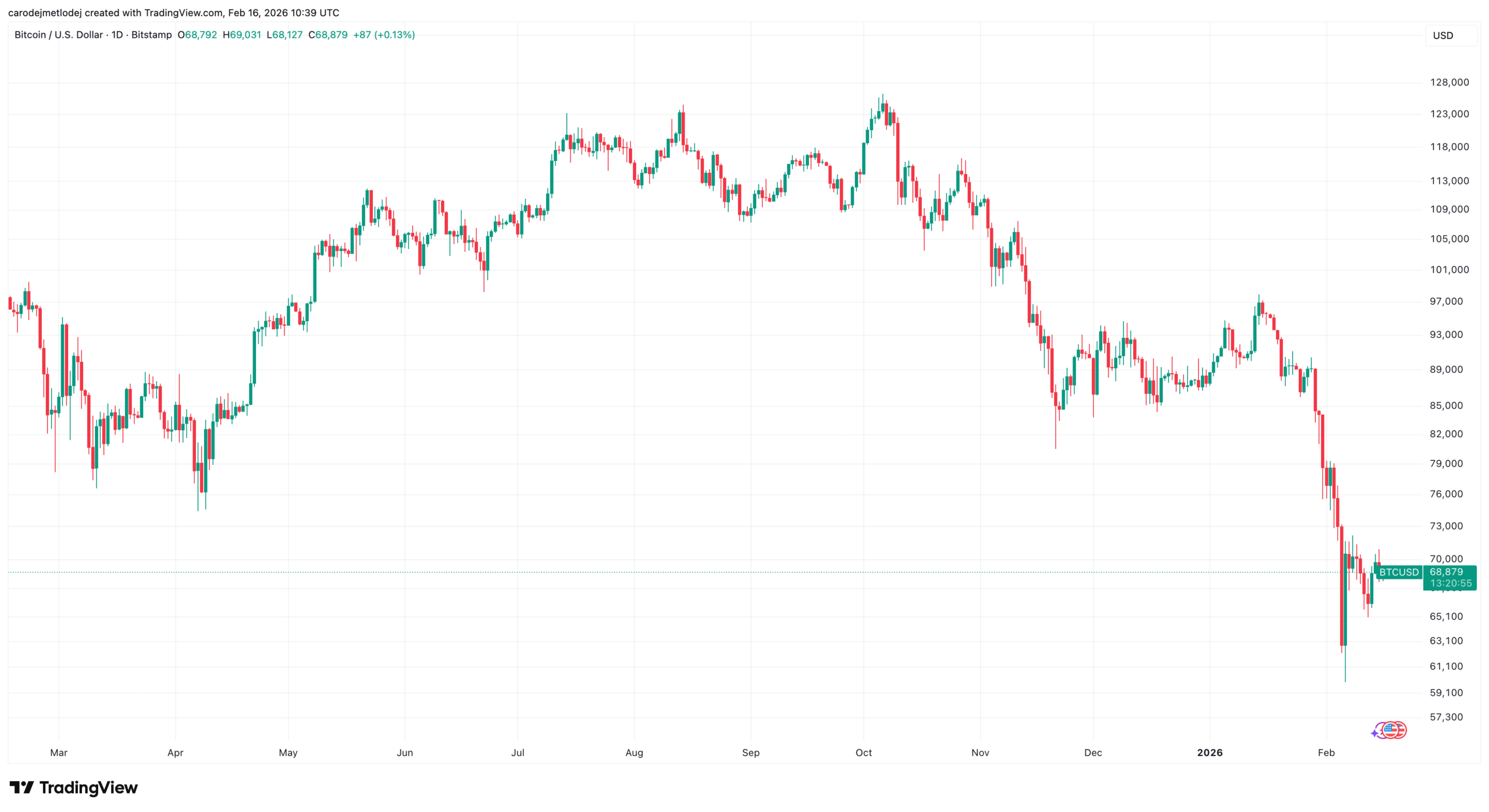 Graf ceny Bitcoinu na roční časové ose.