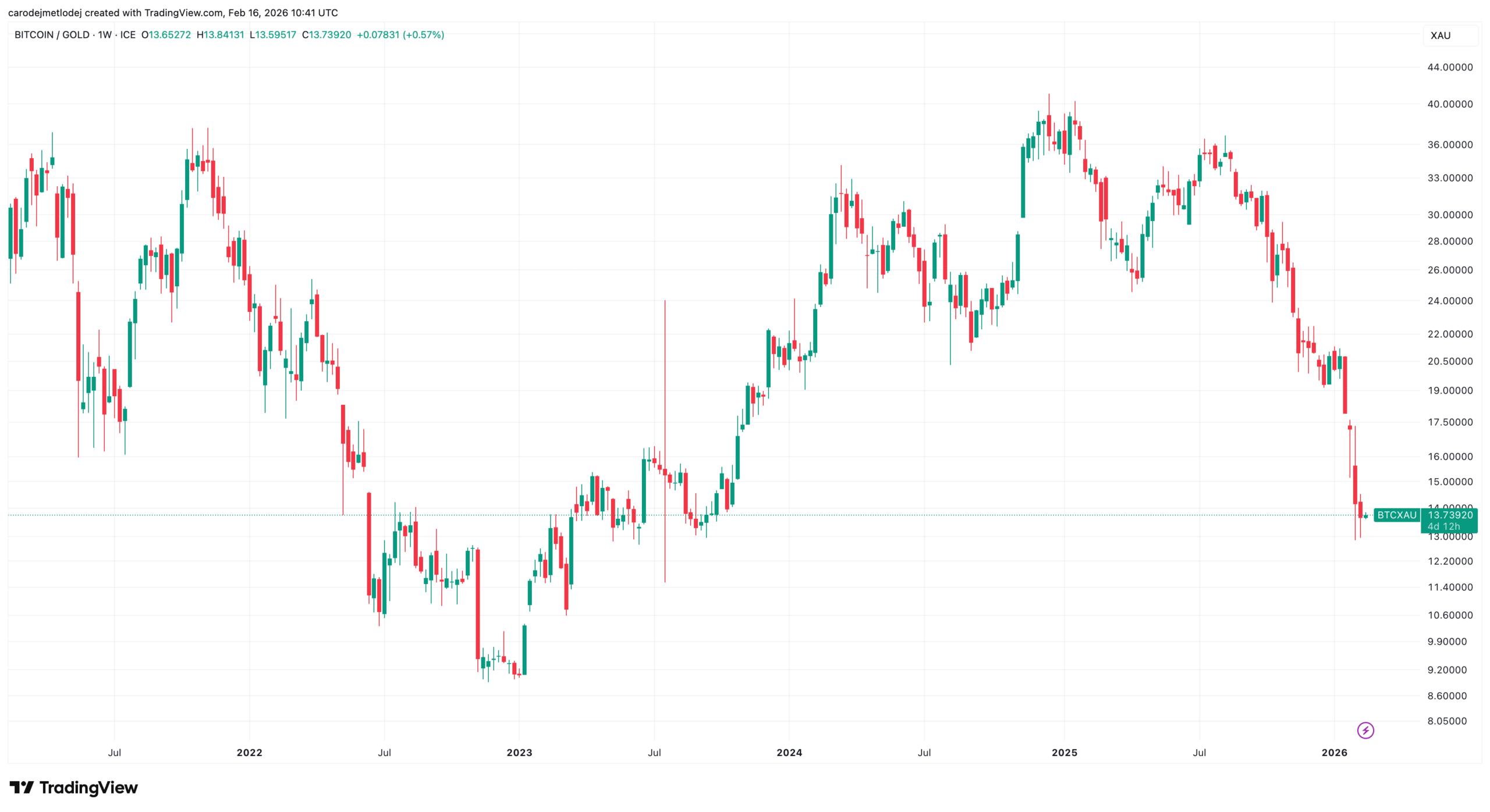 Graf obchodního páru BTC/GOLD na pětileté časové ose.