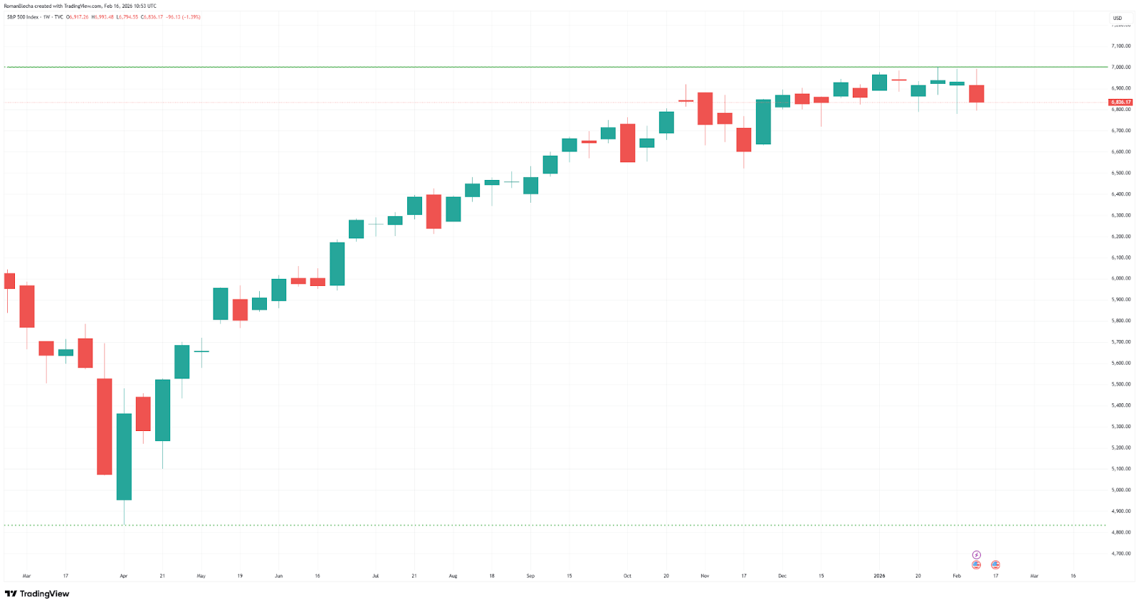 Index S&P 500 zůstává jen pár procent pod historickými maximy. Zdroj: TradingView