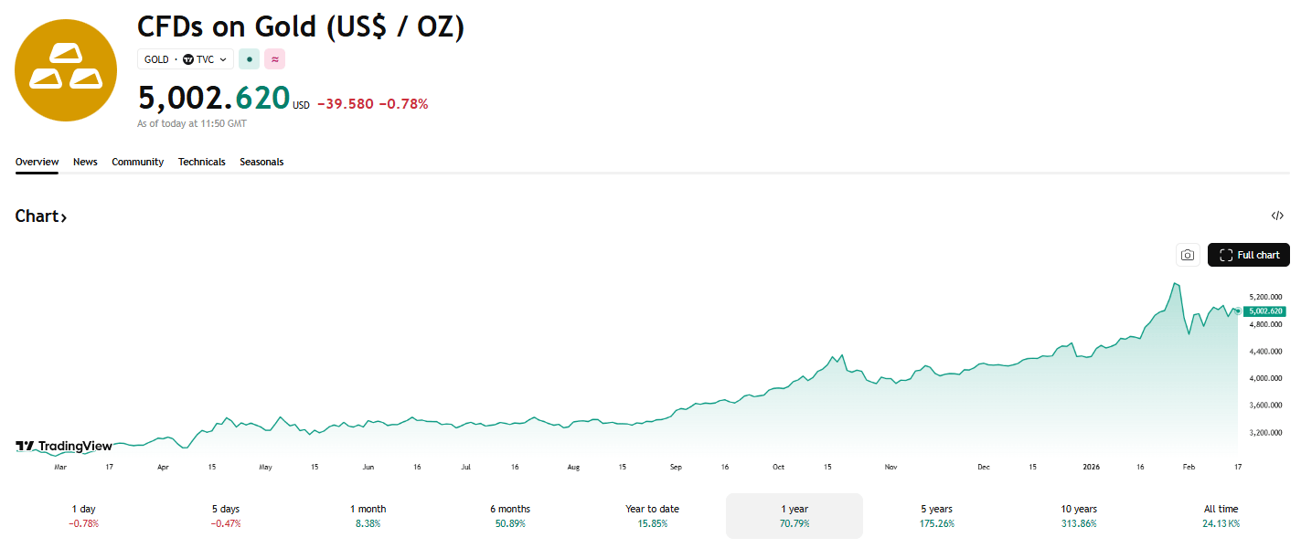 Výkonnost zlata v posledním roce a dosažení ATH. Zdroj: TradingView
