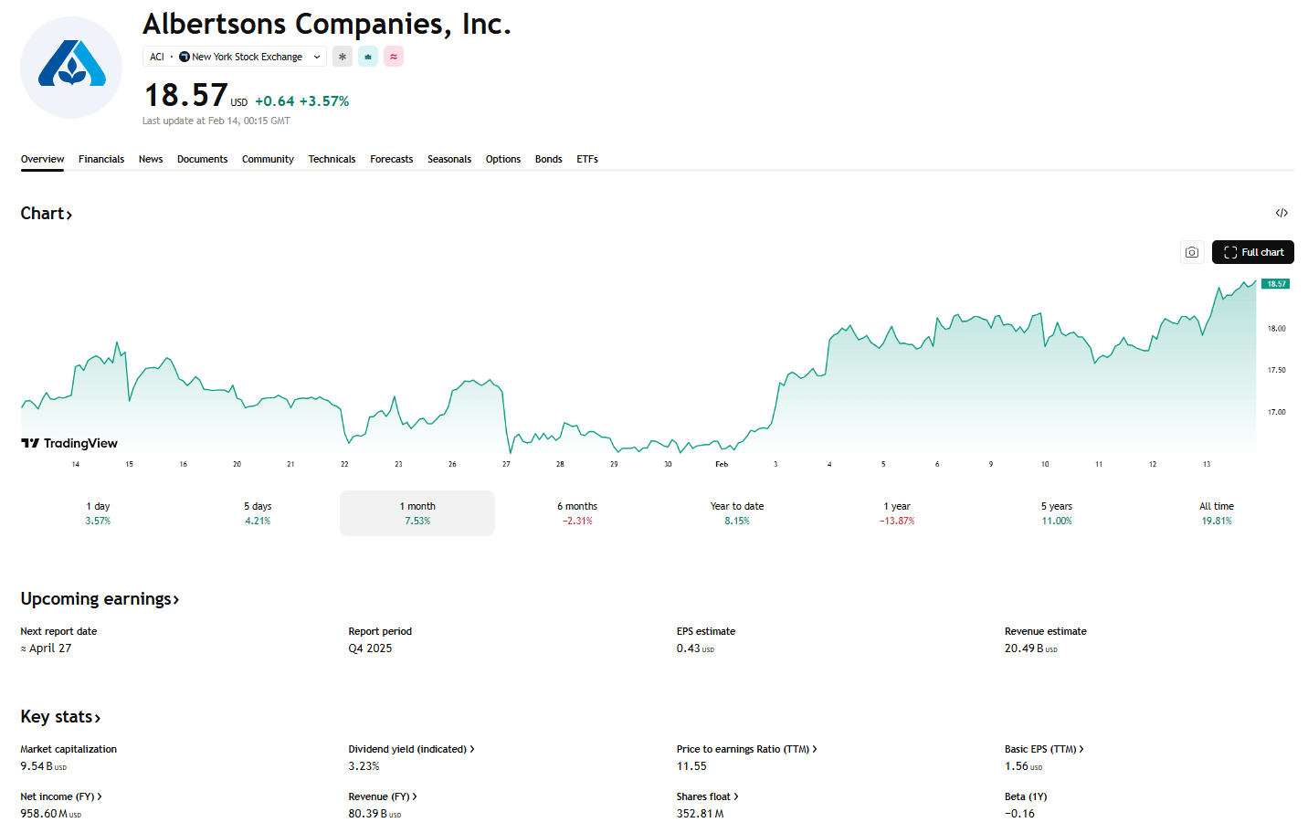 Akcie Albertsons postupně rostou, investoři sázejí na stabilní potravinářský sektor. Zdroj: TradingView
