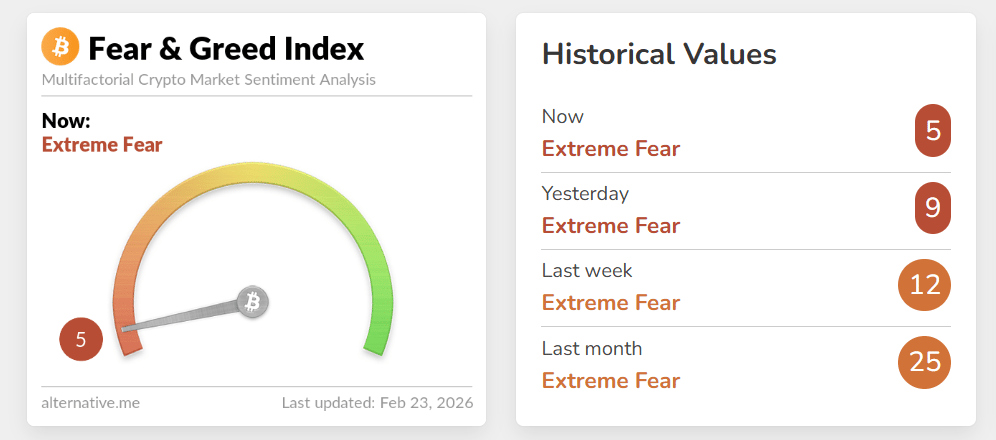Crypto Index Fear & Greed na Alternative.me, který měří celkovou náladu na trhu, klesl zpět na 5 ze 100, což naznačuje extrémní strach.