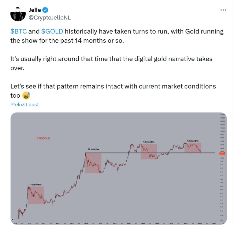 Trader Jelle připomíná, že se BTC a GOLD historicky střídaly v roli lídra trhu, přičemž Gold vedl show posledních zhruba 14 měsíců. Obvykle je to právě v té době, kdy se ujímá povědomí o digitálním zlatě. Dále si klade otázku, zda tento vzorec zůstane zachován i za současných tržních podmínek.