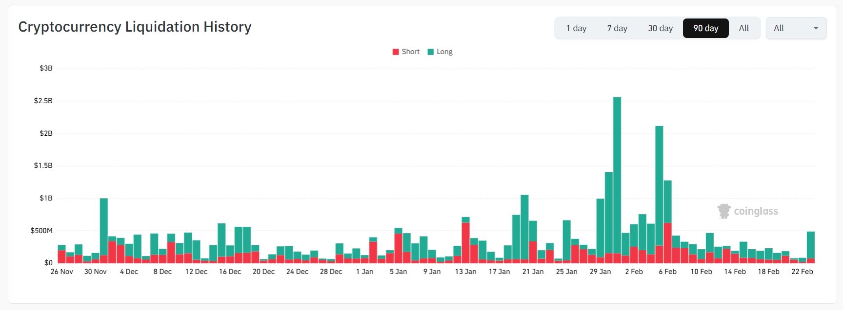 Historie likvidací na kryptoměnovém trhu. Jde o přehled toho, kolik pákových pozic (long i short) bylo v minulosti nuceně uzavřeno, protože obchodníci neměli dostatek kolaterálu při prudkém pohybu ceny.