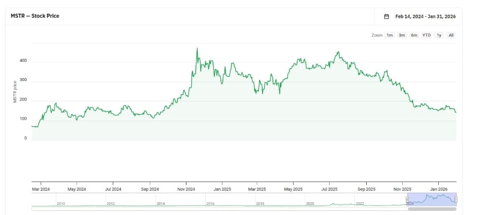 Cena akcií Strategy (MSTR).