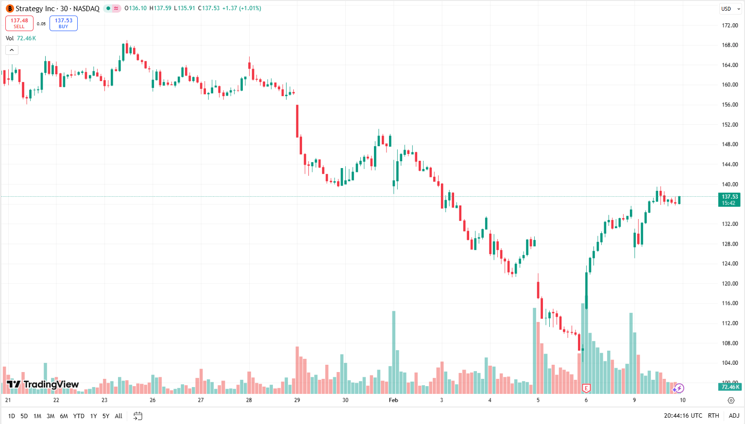 Cenový graf MSTR/USD s propadem ceny k hranici 107 USD a s aktuální cenou ve výši 137,53 USD.