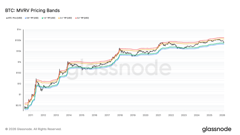 Cenová pásma podle ukazatele MVRV u Bitcoinu. MVRV porovnává, jak moc je trh nad nebo pod průměrnou nákupní cenou investorů.