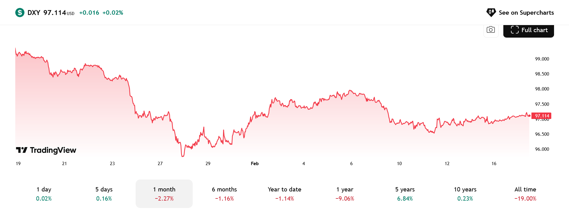 Vývoj indexu síly amerického dolaru (DXY) za poslední měsíc