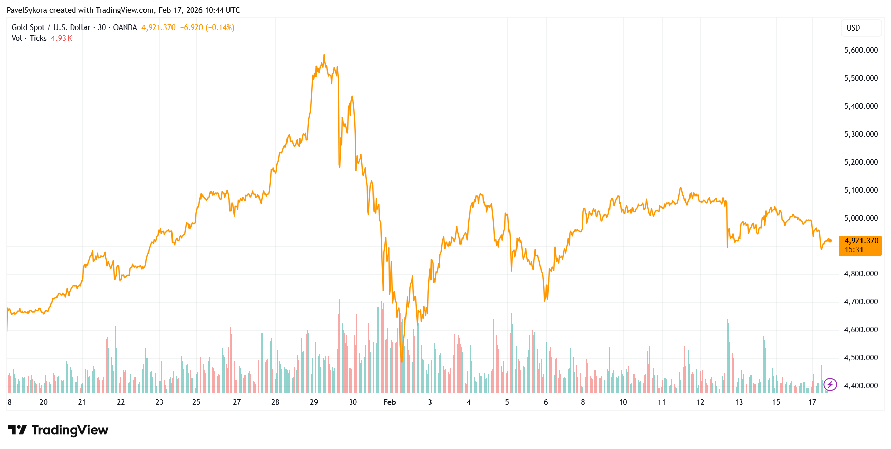 V posledních dnech se objemy na trhu se zlatem výrazně snížily vzhledem ke světovým událostem