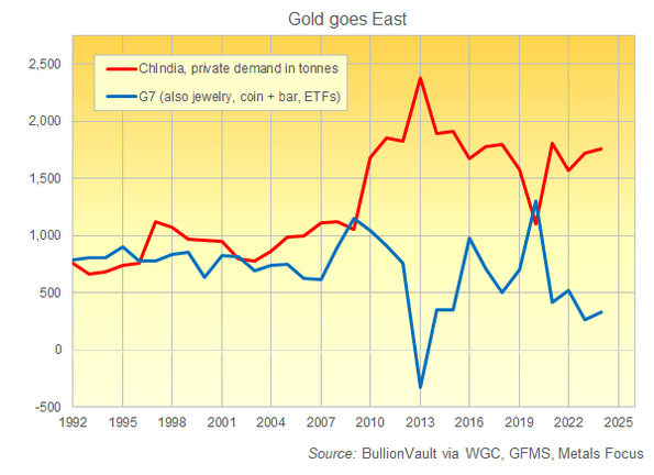 Poptávka ze soukromého sektoru po zlatě z Číny a Indie (červená) a ze skupiny G7 (modrá) za poslední desítky let