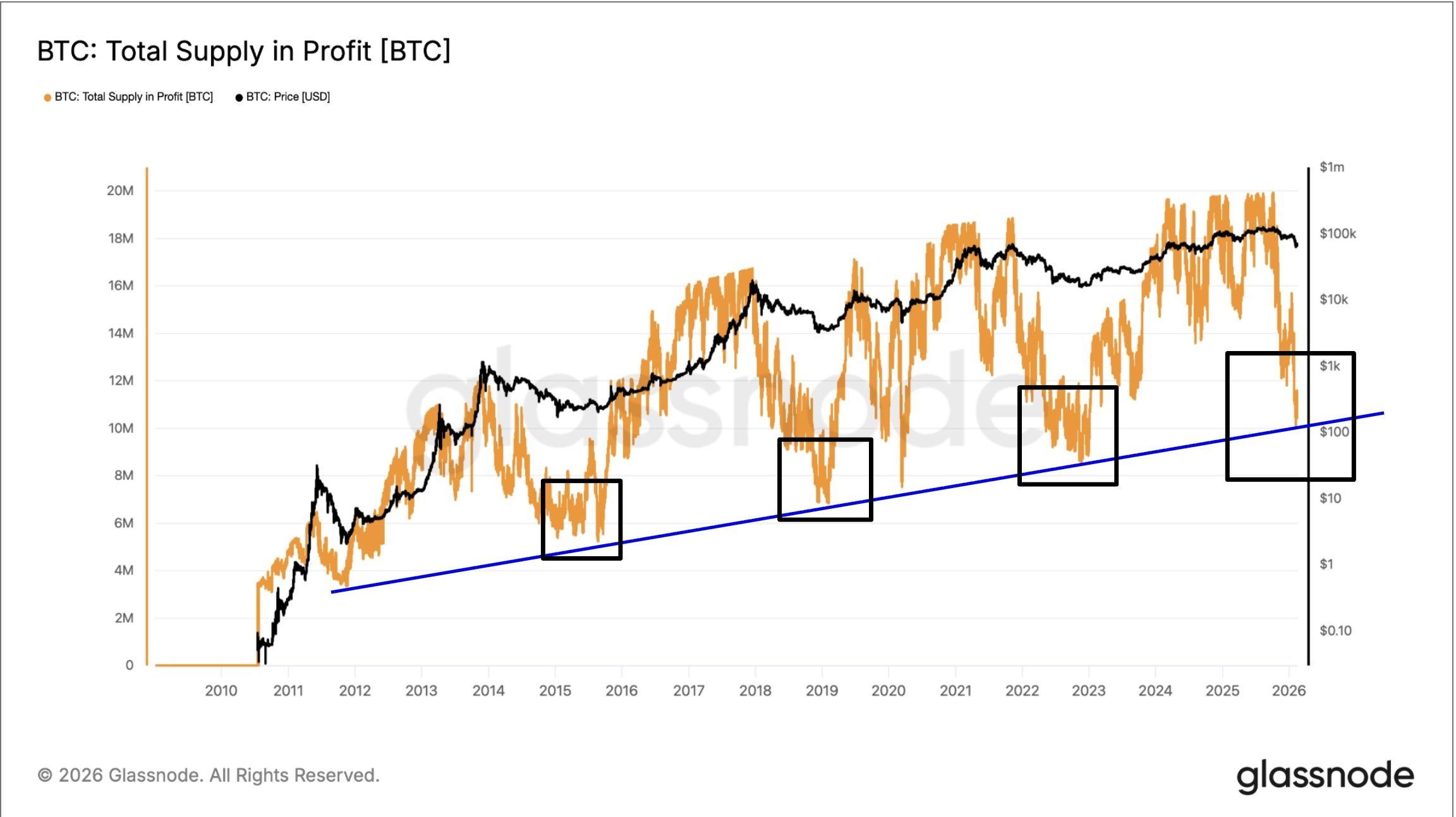 Celková zásoba mincí BTC ve ztrátě. 