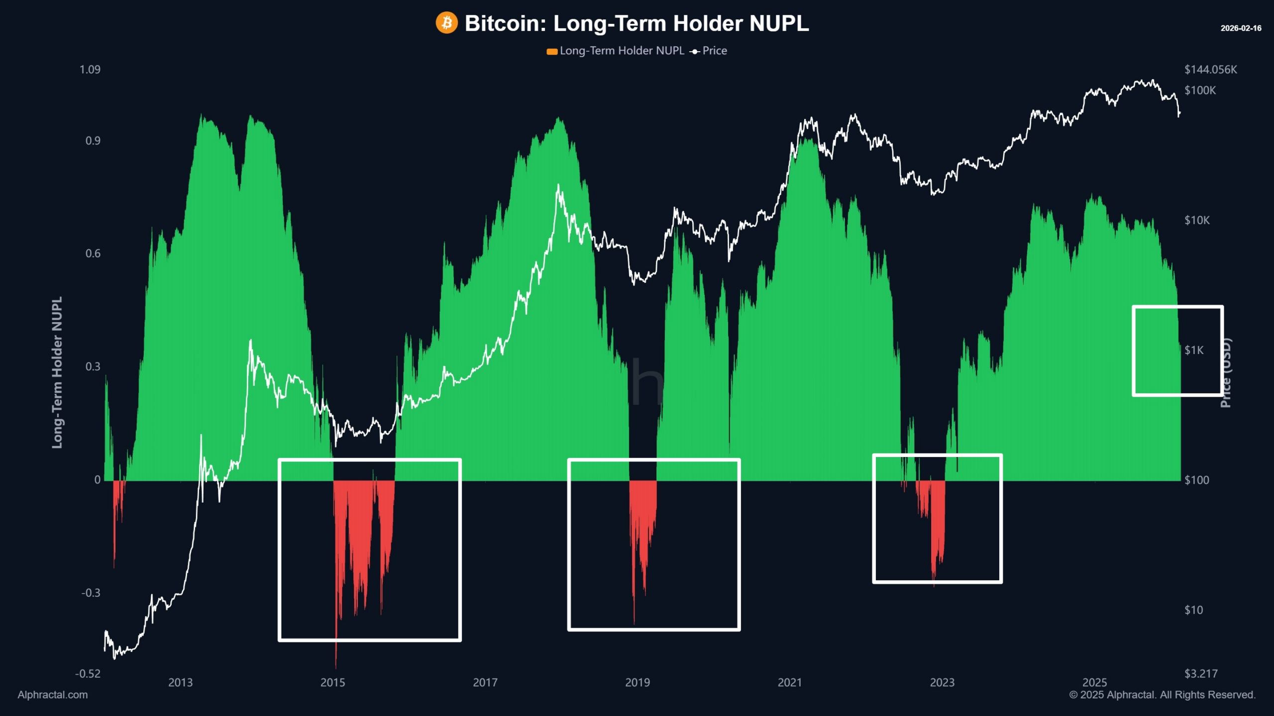Nerealizovaný zisk dlouhodobých držitelů bitcoinu: Cenové dno se vytvoří, až začnou být ve ztrátě.