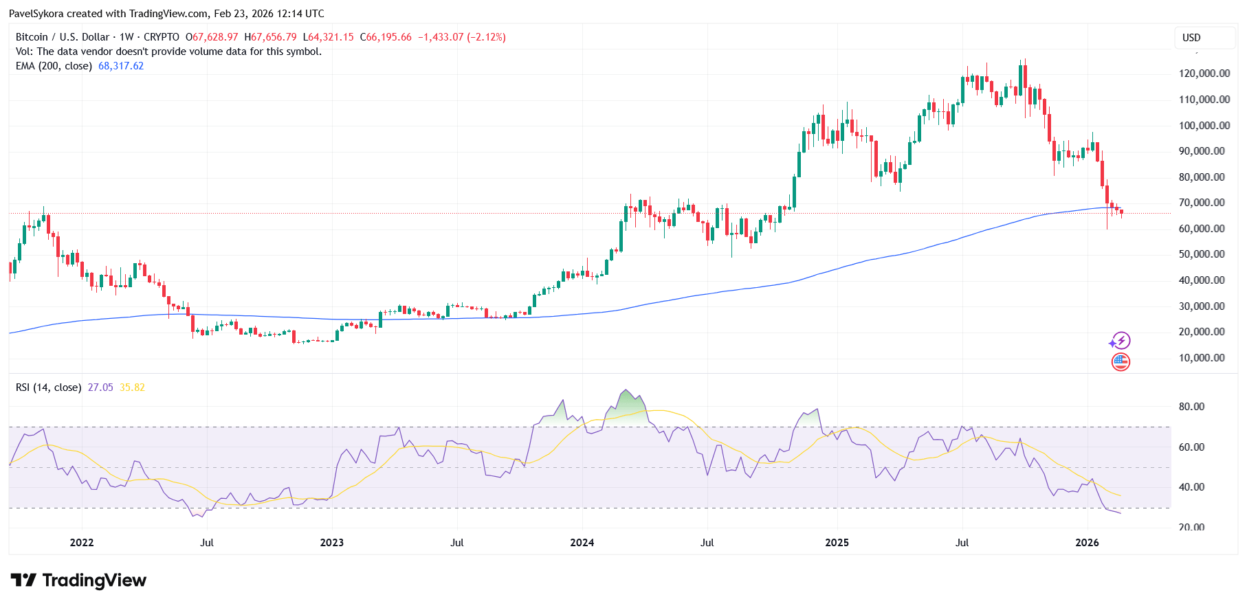 Týdenní graf bitcoinu s přeprodaným RSI a 200denním exponenciálním klouzavým průměrem (EMA)