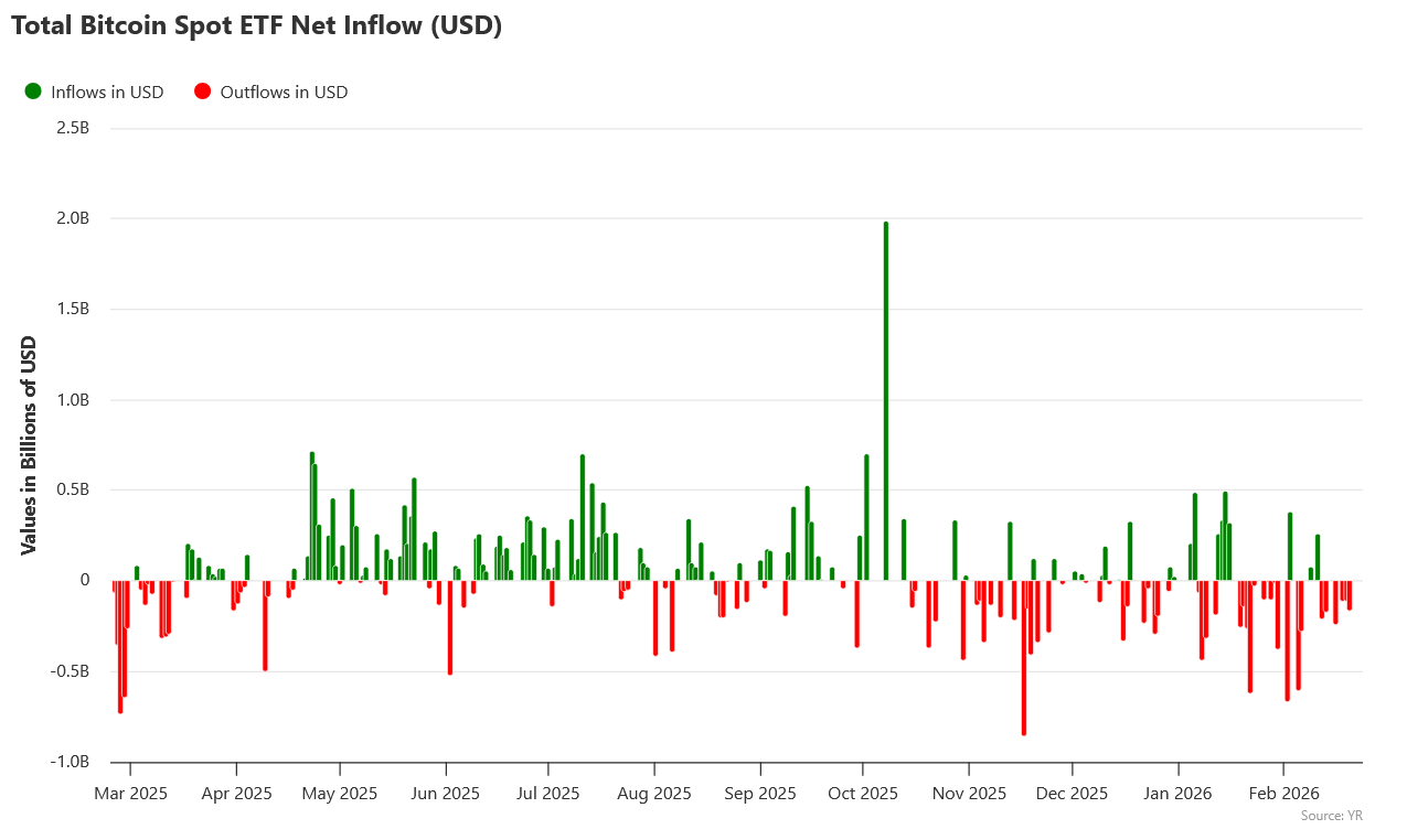 Roční toky do bitcoinových ETF – v poslední době jsou však znatelné výrazné odlivy