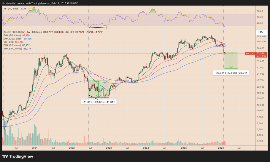 V roce 2022 bitcoin 200denní EMA prolomil a klesl o dalších více než 40 %.