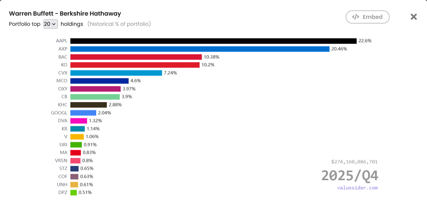 Top 20 držeb společností v portfoliu Berkshire Hathaway a jejich procentuální podíl za Q4 2025