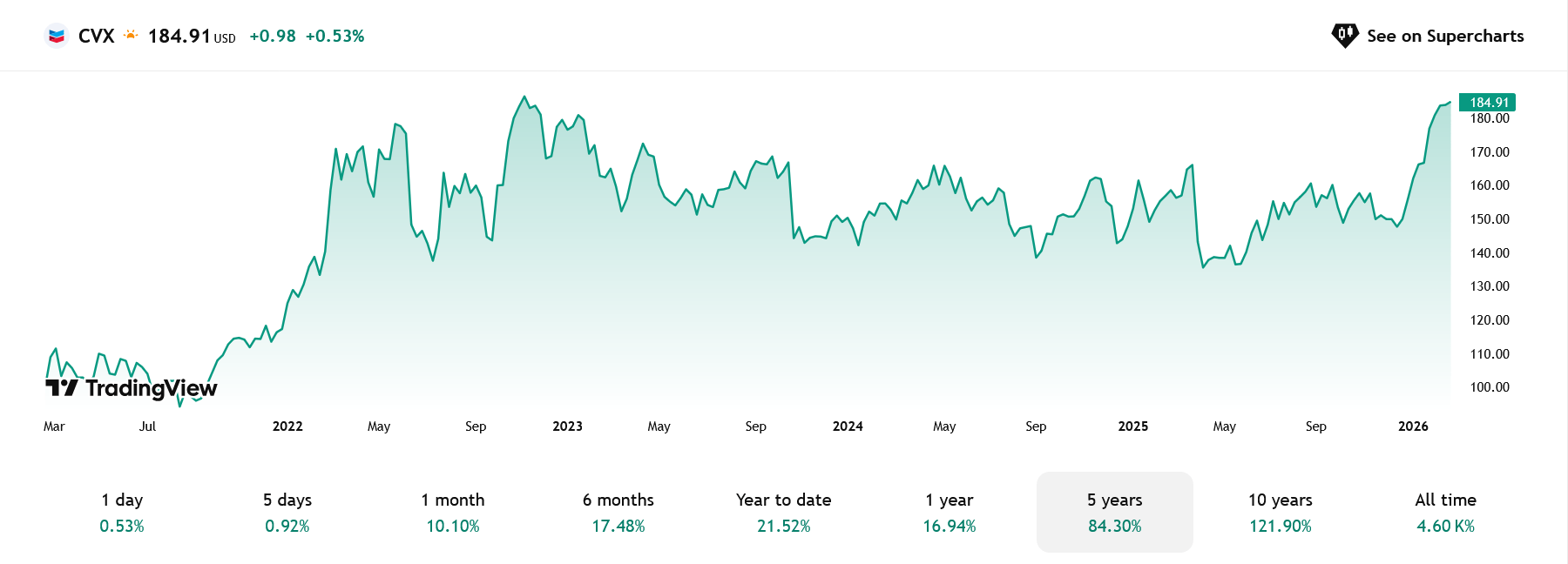 Vývoj ceny akcií Chevron za posledních 5 let. V zisku je nyní tento ropný gigant cca 2,77 miliard dolarů