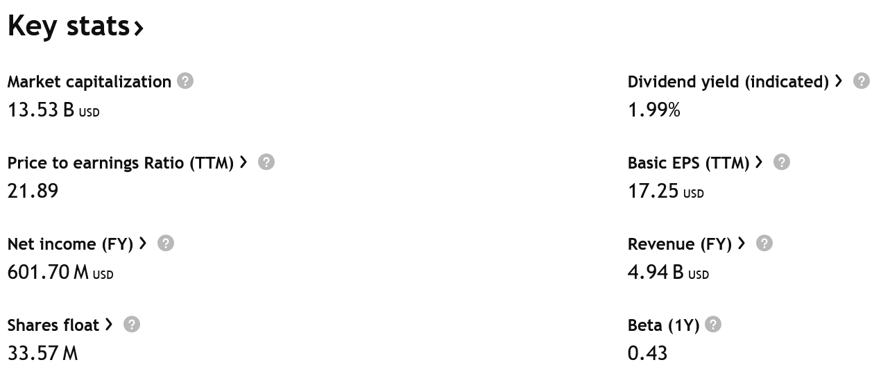 Klíčové údaje společnosti Domino's Pizza.