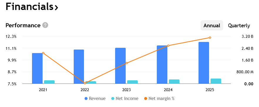 Tržby a především pak rostoucí ziskovost The New York Times za posledních několik let