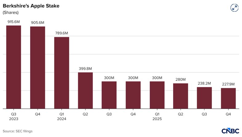 Pozice Berkshire ve společnosti Apple – vyjádřena v počtu držených akcií.