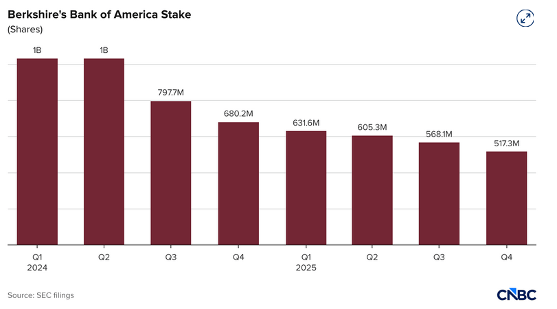 Počet držených akcií ze strany Berkshire Hathaway společnosti Bank of America