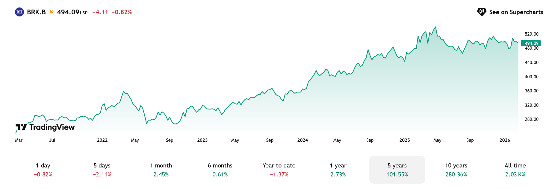 Během roku 2025 si trh změnou ve vedení jistý u Berkshire nebyl – v průběhu tak akcie Berkshire spíše stagnovaly. Zda se bude společnosti dařit stejně jako za Buffetta ukáže současný i následující roky